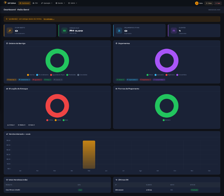 Dashboard Sistema de Oficina